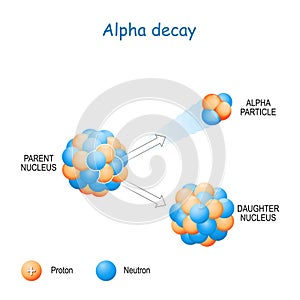Alpha decay is a type of radioactive decay