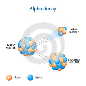 Alpha decay is a type of radioactive decay photo