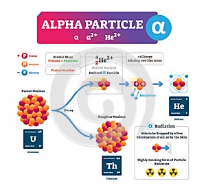 Alpha particle vector illustration. Labeled process explanation infographic