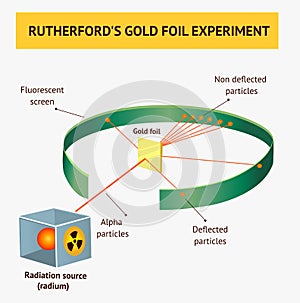 Alpha particles in the rutherford scattering experiment or gold foil experiments photo