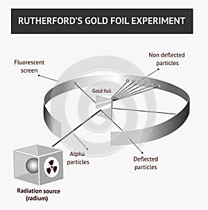 Alpha particles in the rutherford scattering experiment or gold foil experiments