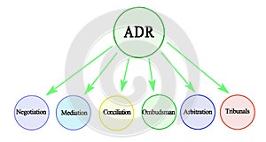 Alternative dispute resolutions ADR photo