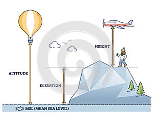 Altitude, elevation and height differences and explanation outline diagram