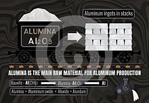 Alumina is the main raw material for aluminum production. Aluminum ingots in stacks. The conversion of alumina to aluminum is