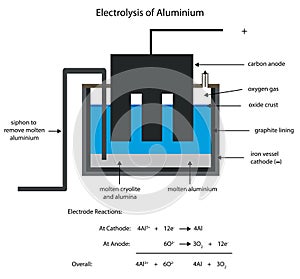 Aluminium smelting by electrolysis.