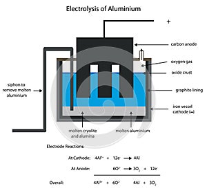 Aluminium smelting by electrolysis. photo