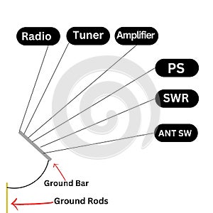 Amateur Radio Ground system with correct wiring