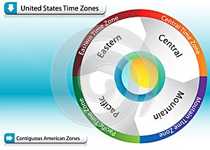 American Time Zone Chart