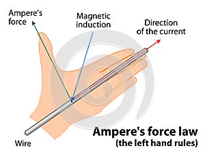 Ampere's force law