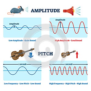 Amplitude and pitch vector illustration. Labeled educational sound scheme. photo