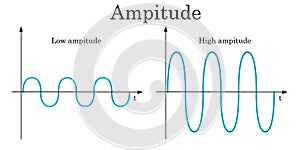 Amplitude of a wave isolated on a white background