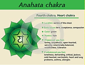 Anahata chakra infographic. Fourth, heart chakra symbol description and features. Information for kundalini yoga