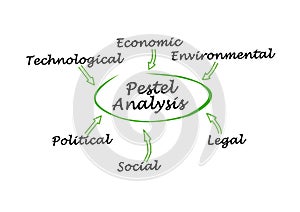 Analysis of Macro-environmental Factors