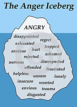 Anger iceberg