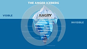 The Anger Iceberg Vector illustration