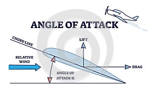 Angle of attack as aerodynamic physical force explanation outline diagram