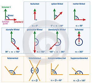 Angles Geometry German