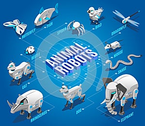 Animal Robots Isometric Flowchart