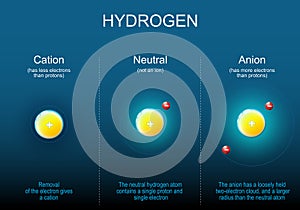 Anion, Cation and Neutral atoms of Hydrogen photo