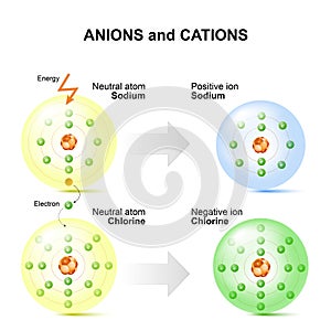 Anions and cations for example sodium and chlorine atoms. photo