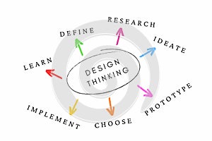 Illustration of the seven stages of Design Thinking-define