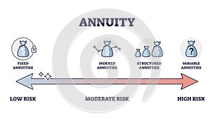 Annuity type comparison with low, moderate or high risk level outline diagram