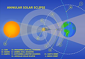 Annular Solar Eclipse Illustration. Science graphics.