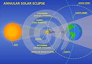 Annular Solar Eclipse Illustration. Science graphics.