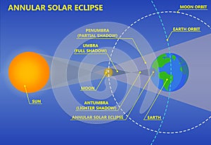 Annular Solar Eclipse Illustration. Science graphics. photo