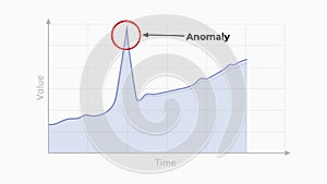 Anomaly detection graph illustration .