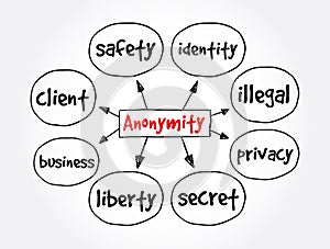 Anonymity mind map, concept for presentations and reports photo