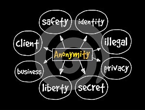 Anonymity mind map, concept for presentations and reports photo