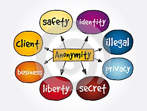 Anonymity mind map, concept for presentations and reports photo