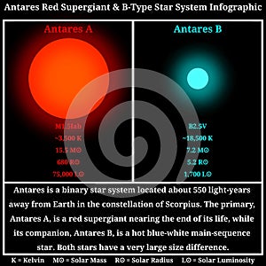Antares Star System Infographic: Antares A and Antares B