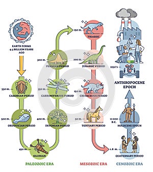 Anthropocene epoch as human era in global geological timeline outline diagram