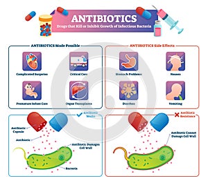 Antibiotics vector illustration. Labeled health medication treatment scheme