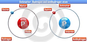 Antimatter. Hydrogen and antihydrogen atom