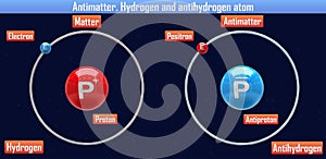 Antimatter. Hydrogen and antihydrogen atom