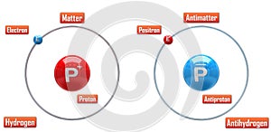 Antimatter. Hydrogen and antihydrogen atom