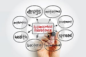 Antimicrobial Resistance mind map with marker, medical concept for presentations and reports photo