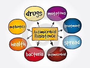 Antimicrobial Resistance mind map, medical concept for presentations and reports
