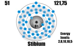 Antimony atom, with mass and energy levels. photo
