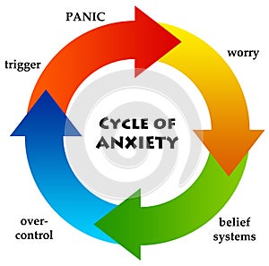 Anxiety circle