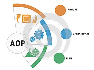 AOP - Annual Operational Plan acronym  business concept background.