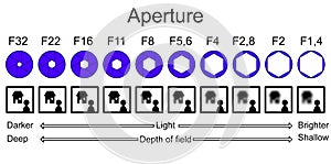 Aperture infographic explaining depth of field photo