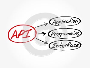 API - Application Programming Interface acronym