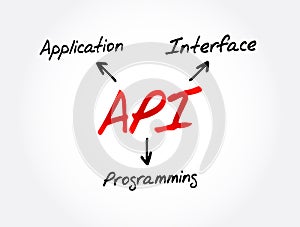 API - Application Programming Interface acronym, technology concept background