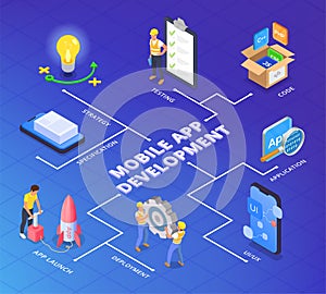 App Development Flowchart Composition