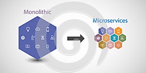 Application architecture and Monolithic to Microservice migration and transformation