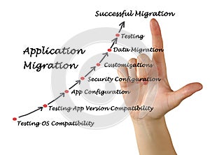 Application Migration